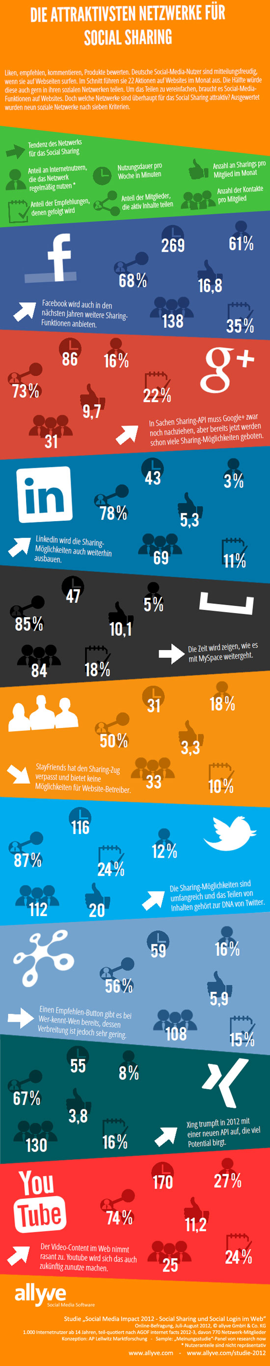 Infografik: Wo lohnt sich ein Social-Sharing-Button?
